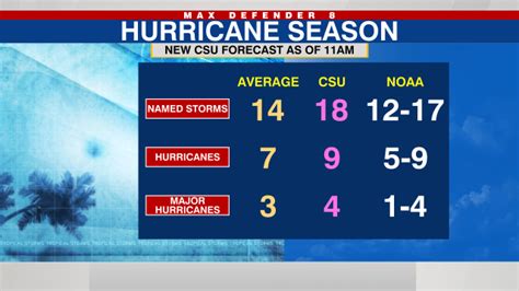 Tracking the Tropics: New hurricane outlook predicts 'above-average' season